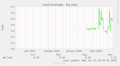 Load average