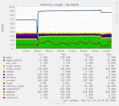 Memory usage