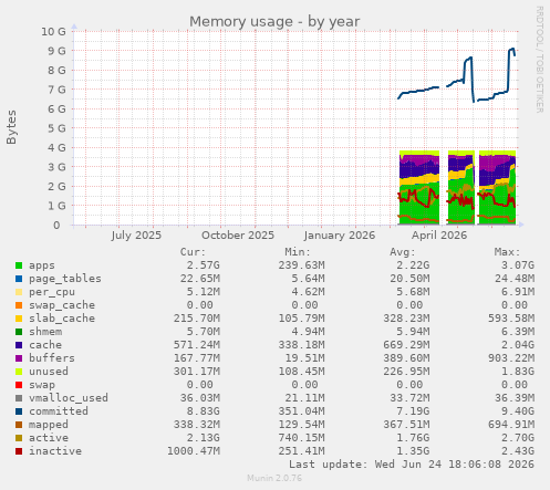 Memory usage