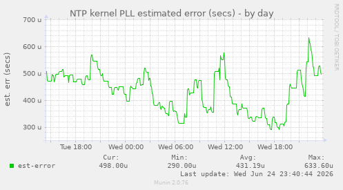 NTP kernel PLL estimated error (secs)