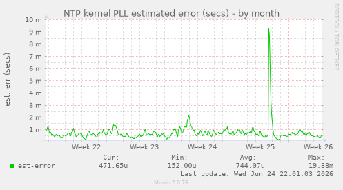 NTP kernel PLL estimated error (secs)