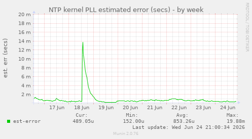 NTP kernel PLL estimated error (secs)