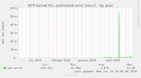 NTP kernel PLL estimated error (secs)