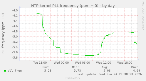NTP kernel PLL frequency (ppm + 0)