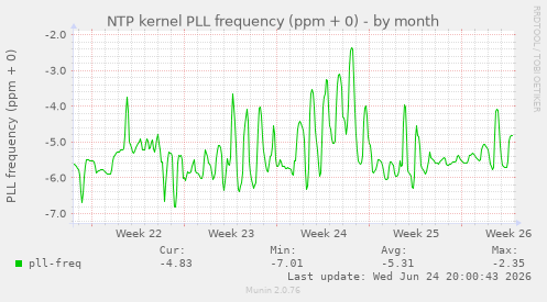NTP kernel PLL frequency (ppm + 0)