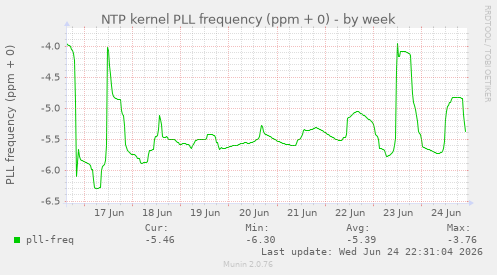 NTP kernel PLL frequency (ppm + 0)