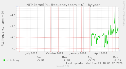NTP kernel PLL frequency (ppm + 0)
