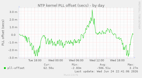 NTP kernel PLL offset (secs)