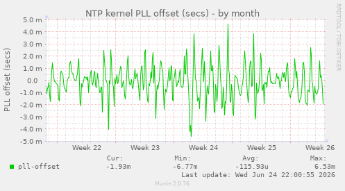 NTP kernel PLL offset (secs)