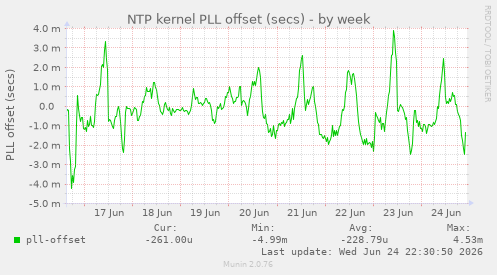 NTP kernel PLL offset (secs)