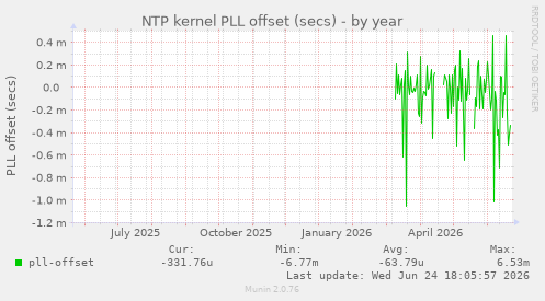 NTP kernel PLL offset (secs)