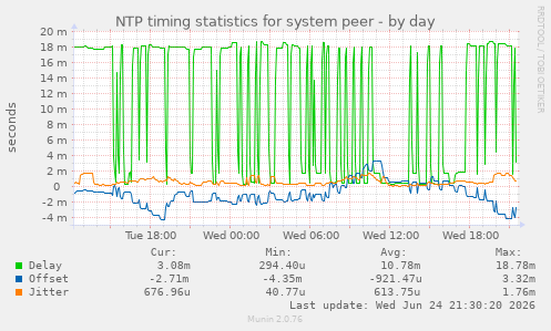 NTP timing statistics for system peer