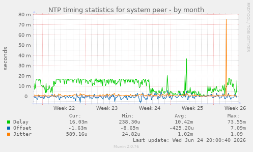 NTP timing statistics for system peer