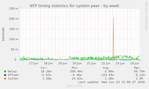 NTP timing statistics for system peer