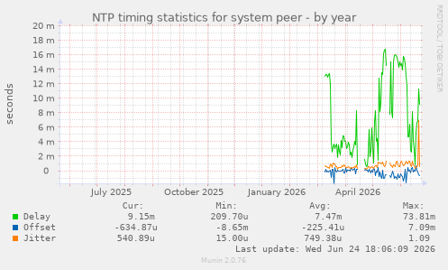 NTP timing statistics for system peer