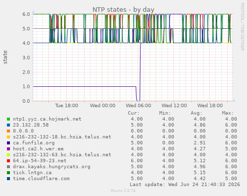 NTP states