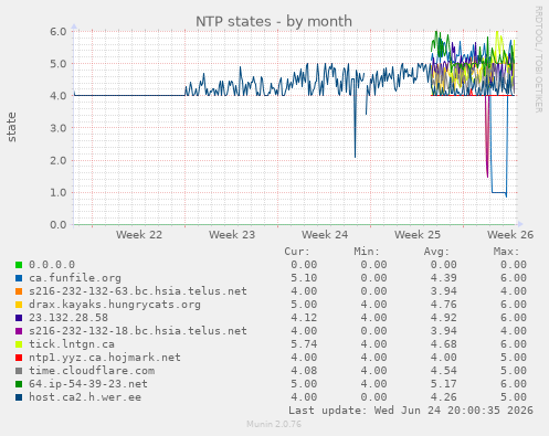 NTP states