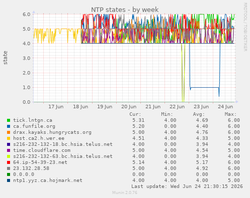 NTP states