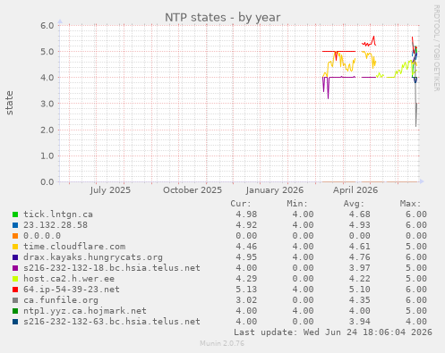 NTP states