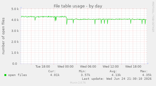 File table usage