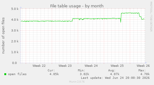 File table usage