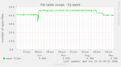 File table usage