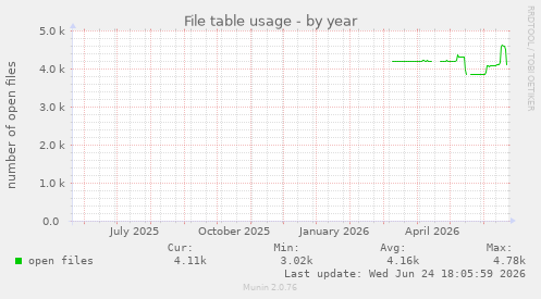 File table usage