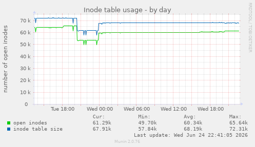 Inode table usage