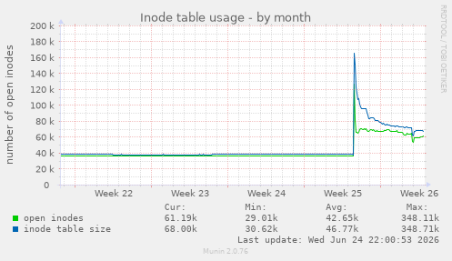 Inode table usage