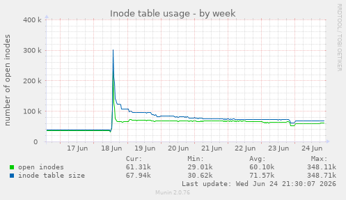 Inode table usage