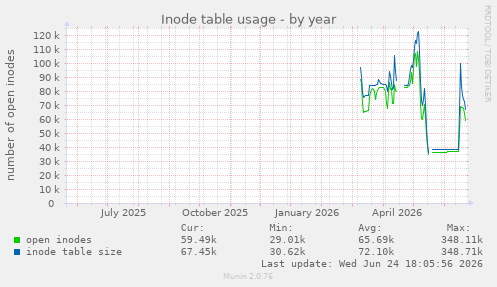 Inode table usage
