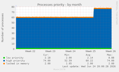 Processes priority
