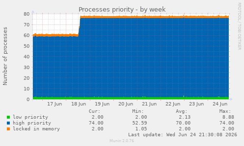 Processes priority