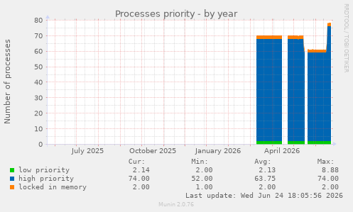 Processes priority