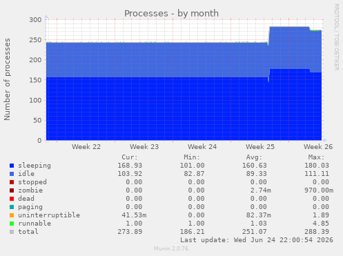 Processes