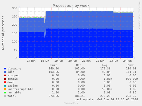 Processes