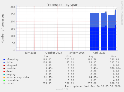 Processes