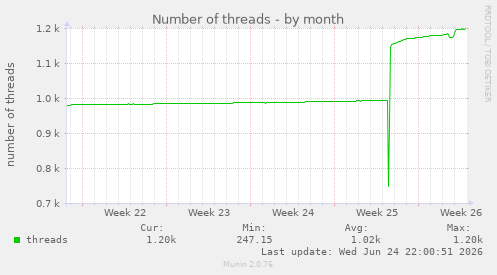 Number of threads