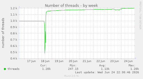 Number of threads