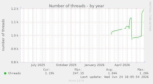 Number of threads