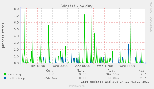 VMstat
