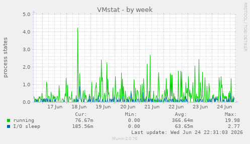 VMstat