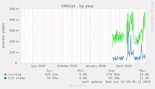 VMstat