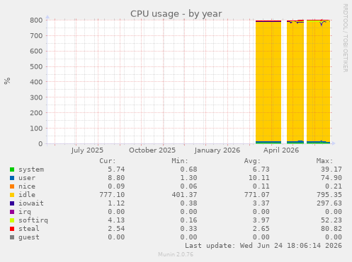CPU usage
