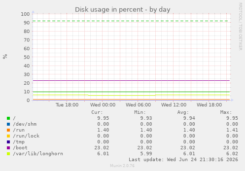 Disk usage in percent