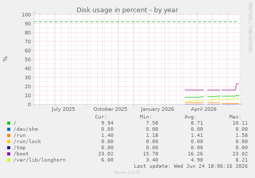Disk usage in percent