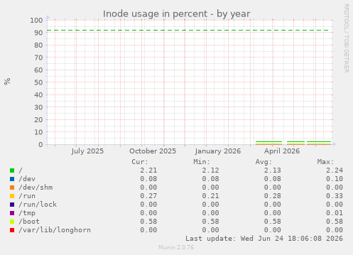 Inode usage in percent