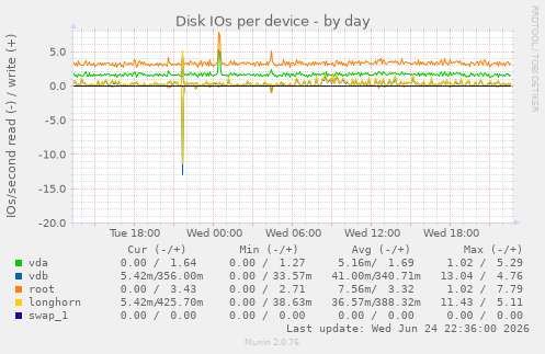 Disk IOs per device