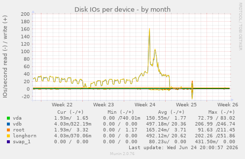 Disk IOs per device