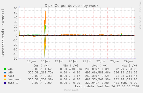 Disk IOs per device